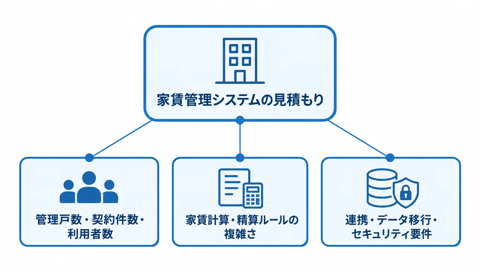 家賃管理システムの費用を左右する要因 家賃管理システムの見積もりを中央に置き、管理戸数・契約件数・利用者数、家賃計算・精算ルールの複雑さ、連携・データ移行・セキュリティ要件の3項目を注釈線で結んだ図。