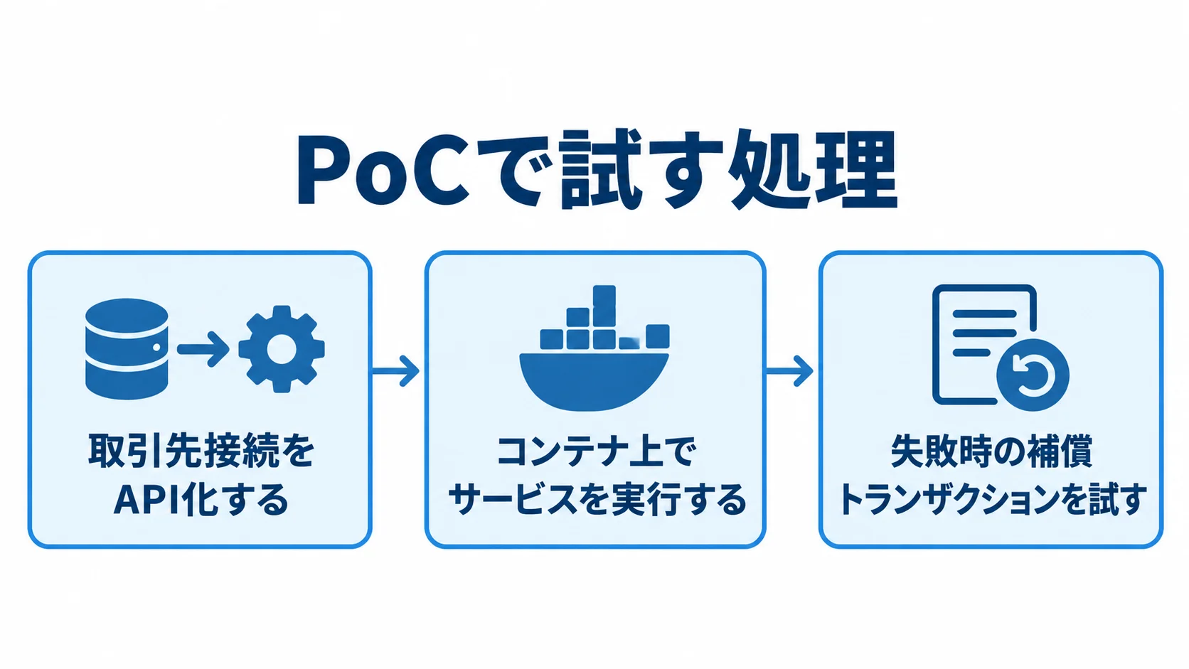 PoCで試す処理を、取引先接続のAPI化、コンテナ上でのサービス実行、失敗時の補償トランザクションの順に示した図。