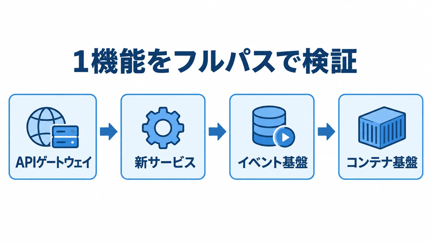 APIゲートウェイ、新サービス、イベント基盤、コンテナ基盤をつなぐPoCの検証経路。