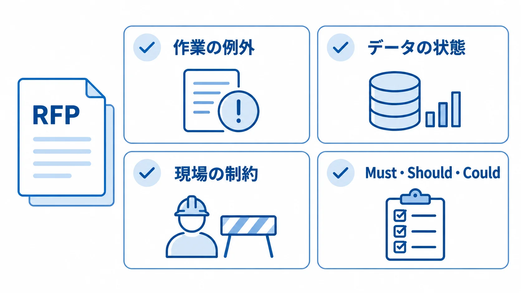 RFP作成前に整理する4つの確認項目 作業の例外、データの状態、現場の制約、Must・Should・Couldの4項目をカードで示した図。