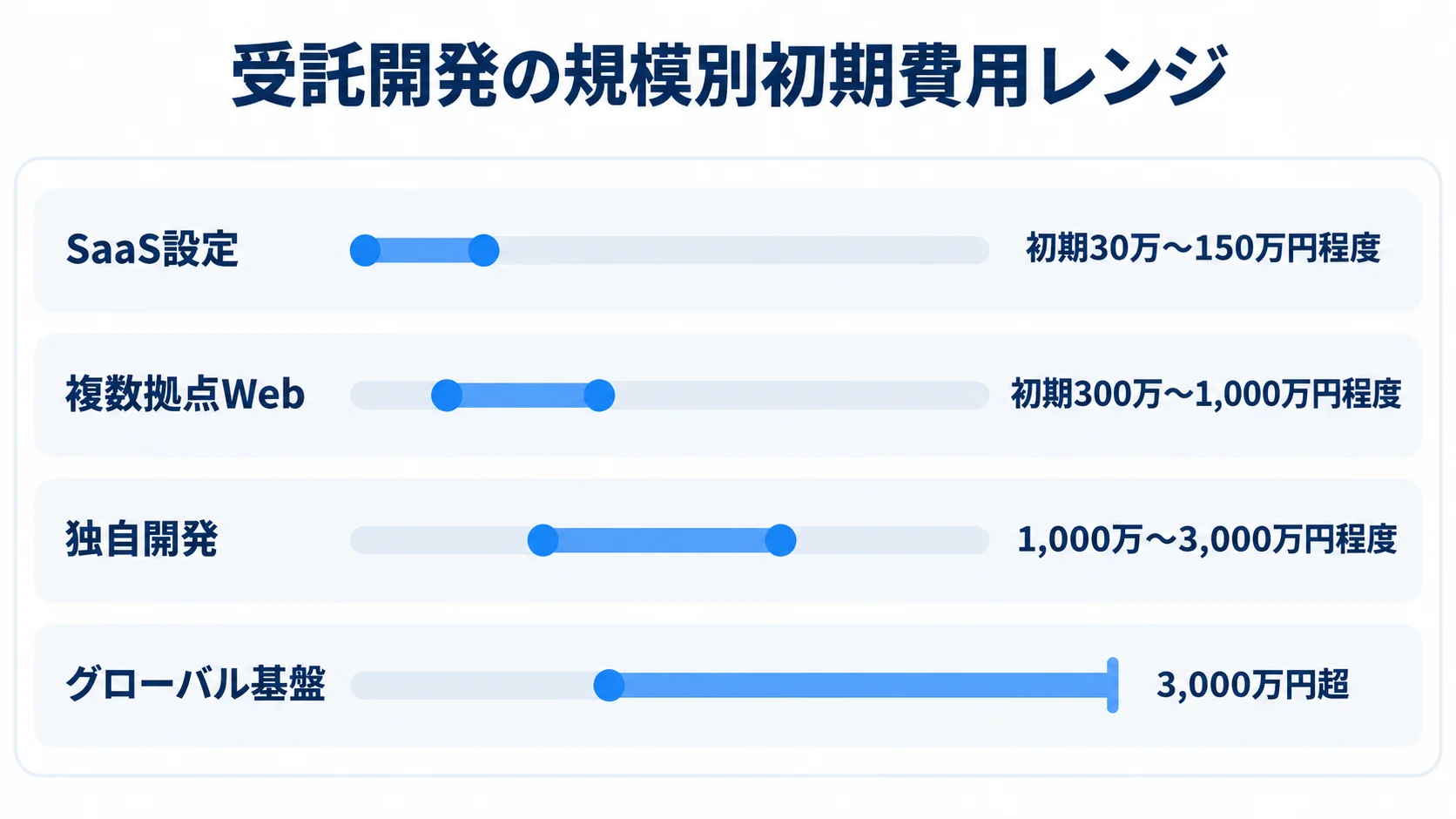 受託開発の規模別費用レンジ SaaS設定、複数拠点Web、独自開発、グローバル基盤の初期費用レンジを横棒で比較した図解。