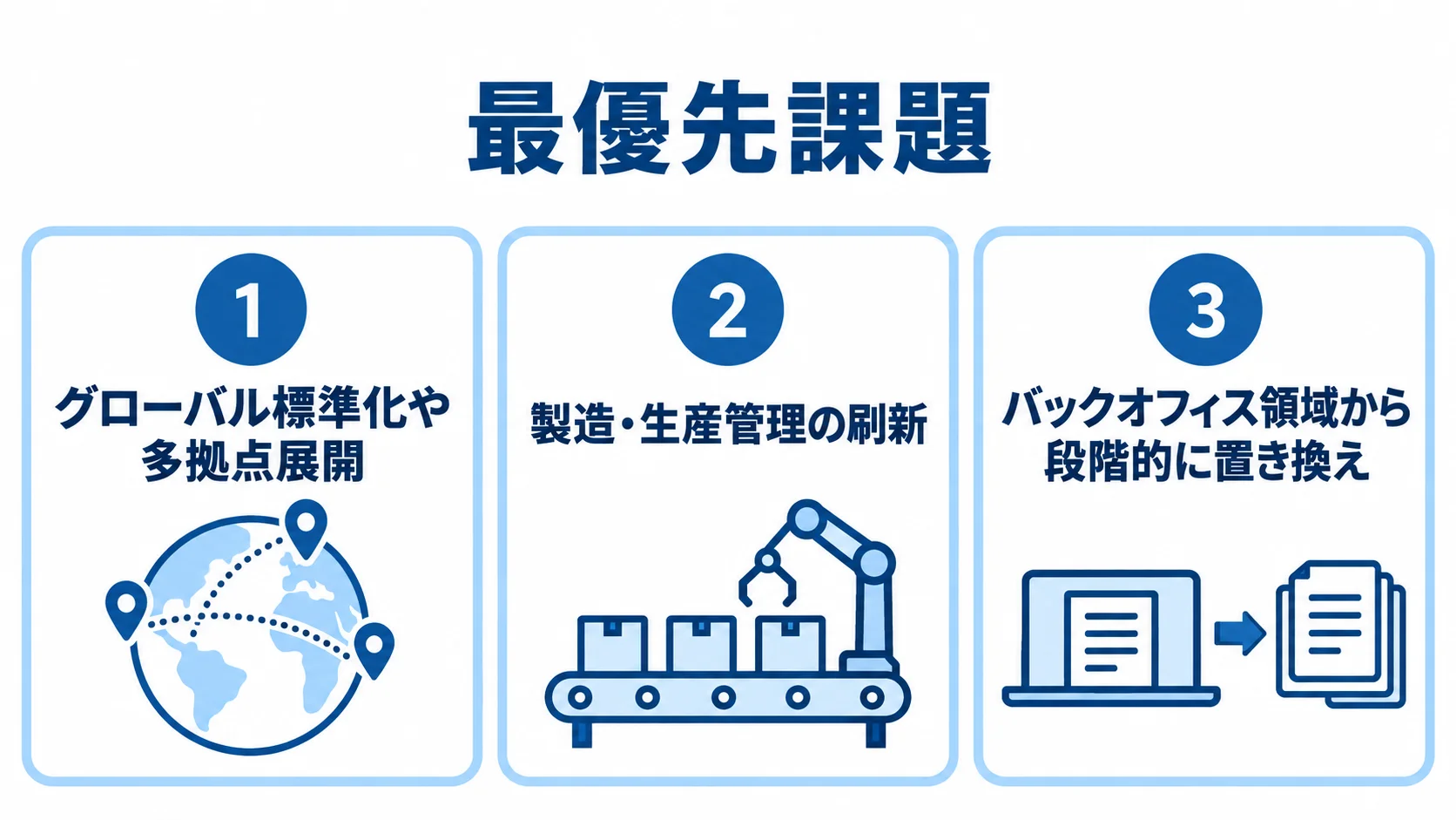 自社課題からERP候補を絞る分類 ERPリプレイスの候補を絞る起点となる3つの業務課題をパネルで示した図解。