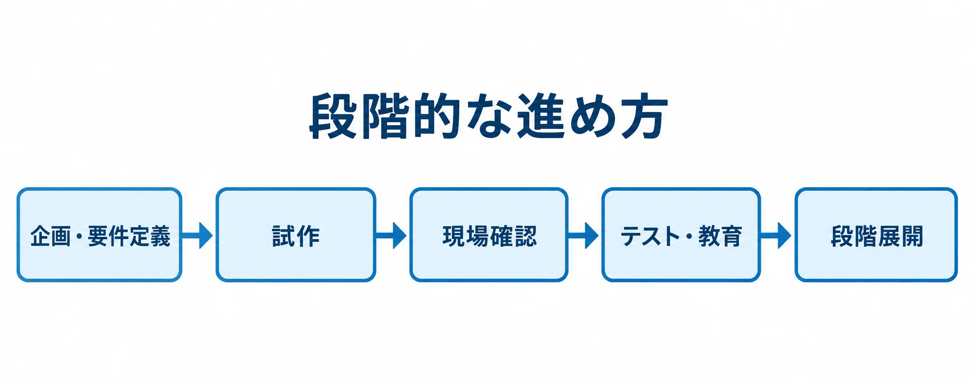ノーコード開発の進行ステップ 企画・要件定義、試作、現場確認、テスト・教育、段階展開の順に進むノーコード開発の流れ図。
