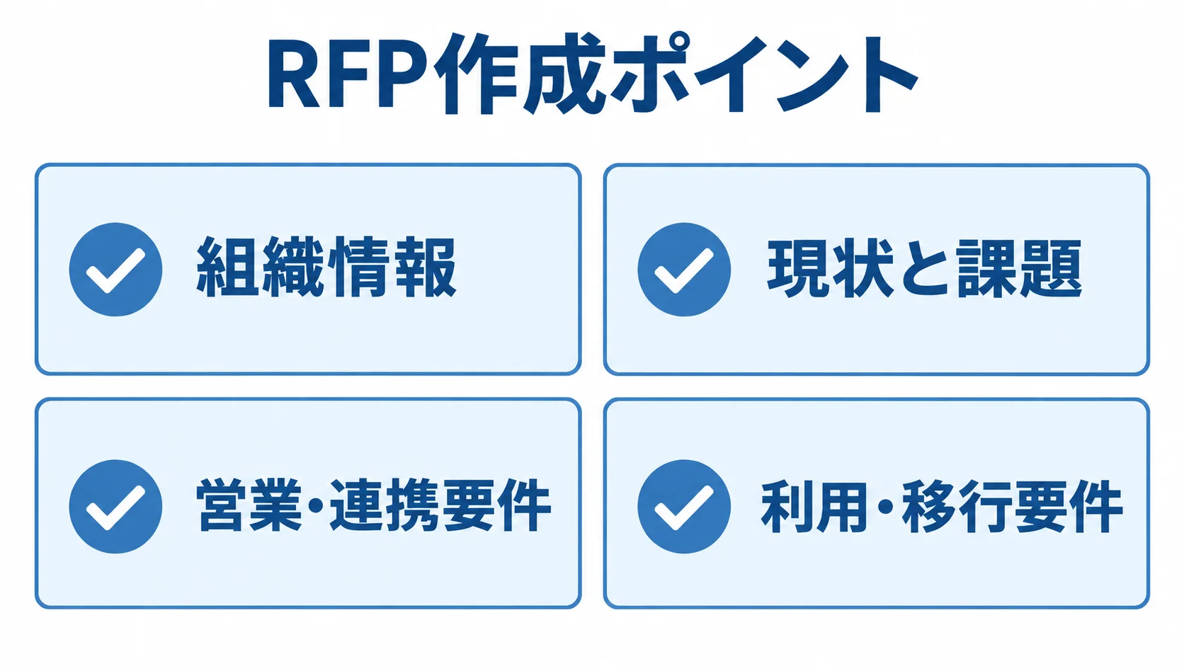 SFA開発のRFPに記載する4項目 RFP作成時の組織情報、現状と課題、営業・連携要件、利用・移行要件を示す4項目の図