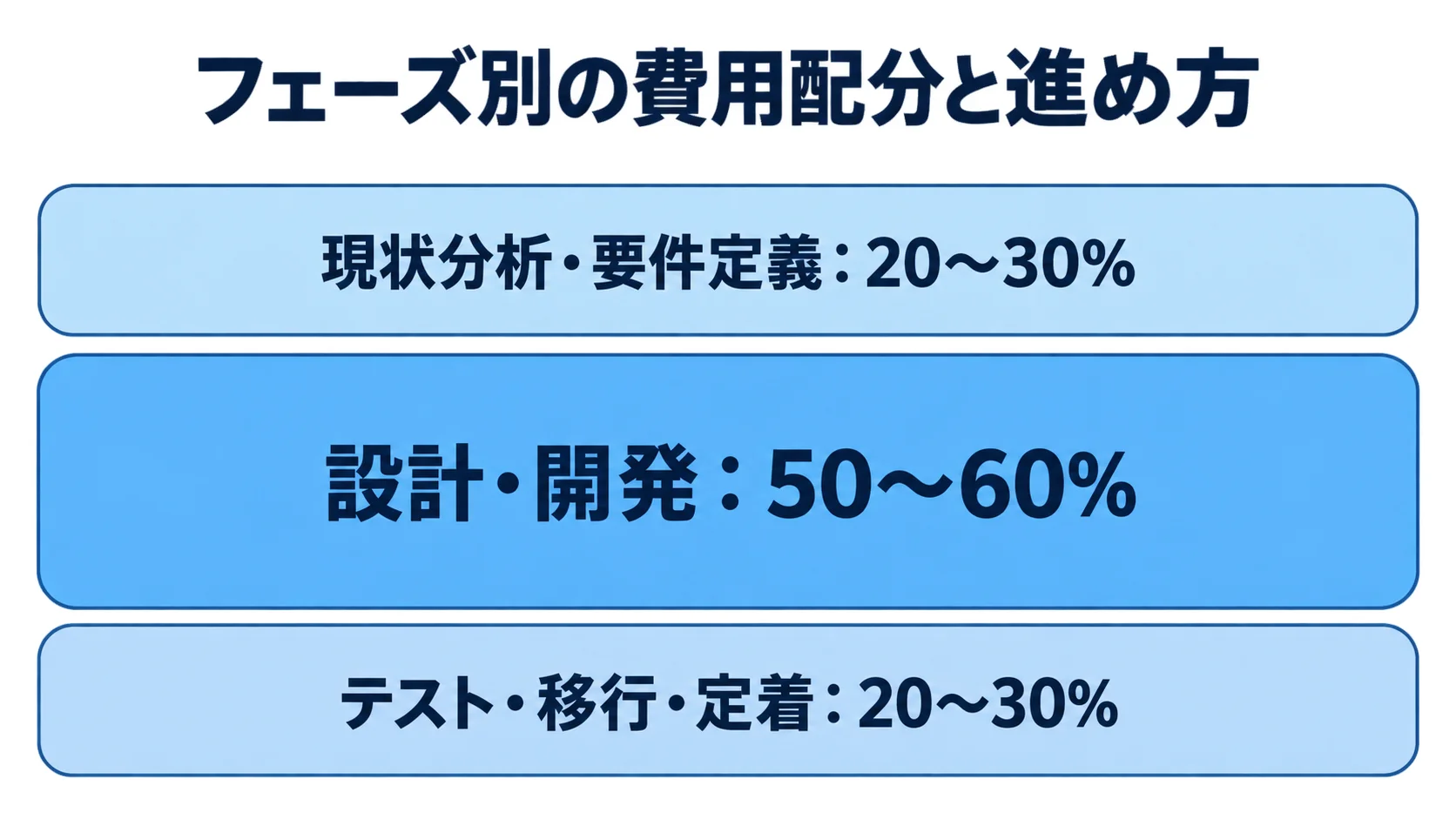 フェーズ別の費用配分 現状分析・要件定義、設計・開発、テスト・移行・定着の3フェーズと費用配分を示す積層図