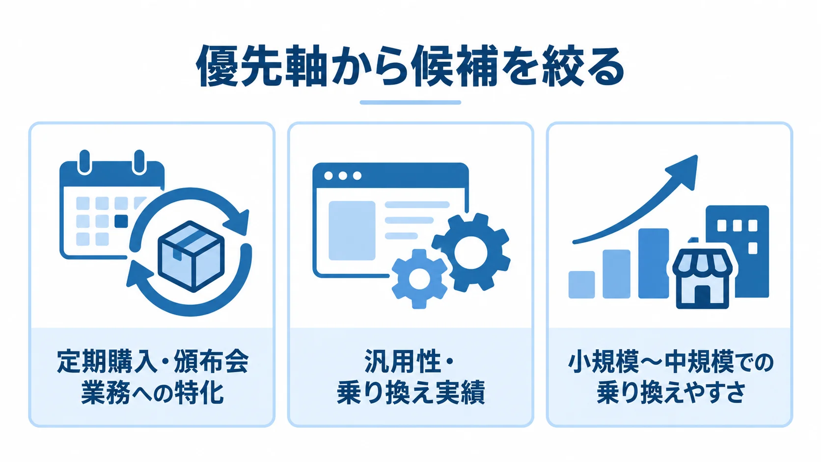 優先する課題別に見る通販システムの候補選び 定期購入・頒布会業務への特化、汎用性・乗り換え実績、小規模〜中規模での乗り換えやすさを3つのパネルに分けた図