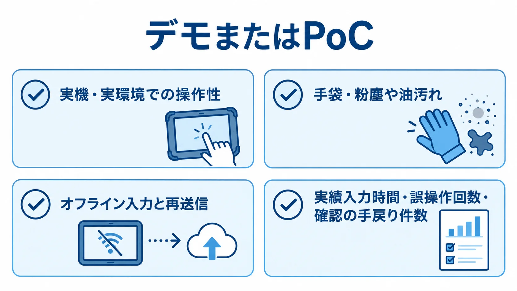 デモとPoCの現場確認項目を示す図 デモとPoCで確認する現場端末、作業環境、オフライン入力、入力時間や誤操作の項目を並べた図。