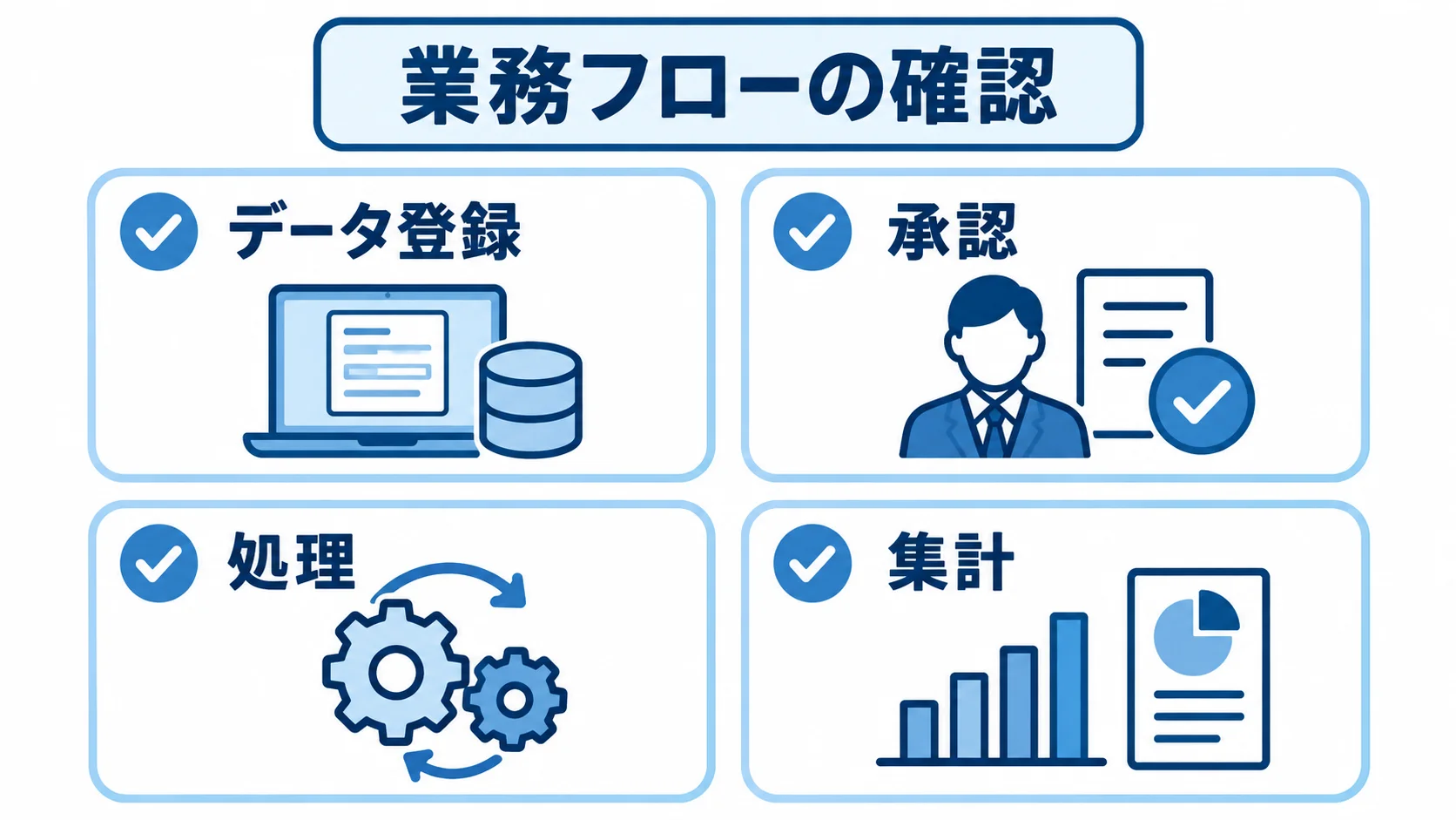 デモ・PoCで確認する業務の流れ デモやPoCで確かめるデータ登録、承認、処理、集計を並べた図解。