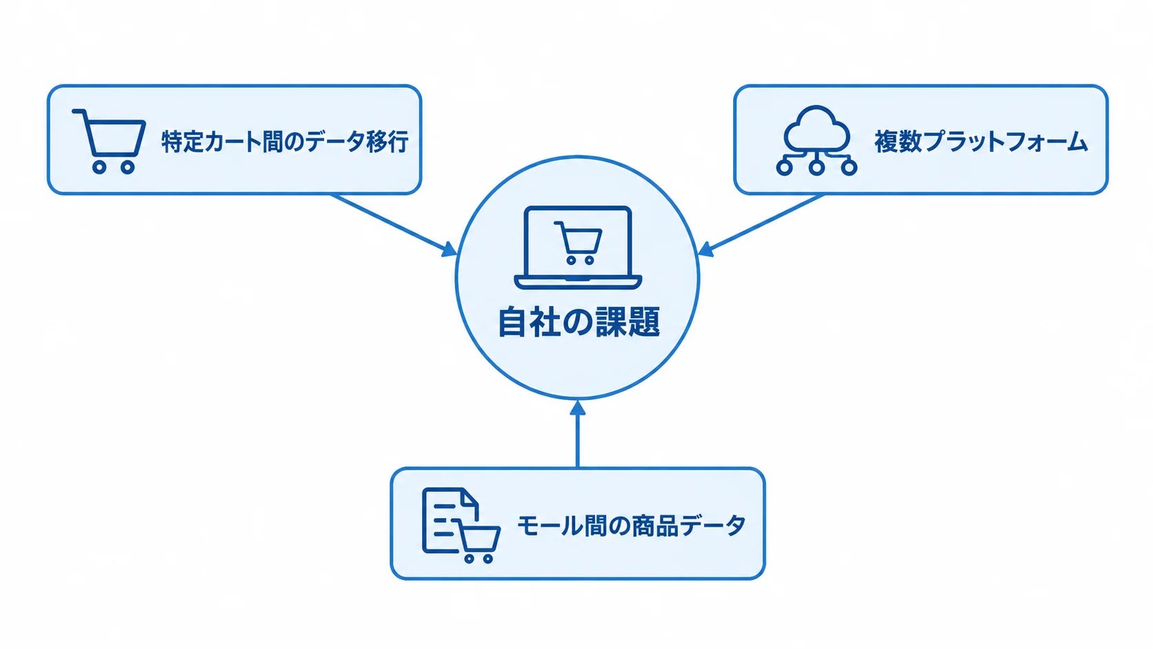 自社の課題から考えるEC移行候補 自社の課題を中央に置き、特定カート間のデータ移行、複数プラットフォーム、モール間の商品データを周囲に配置した図。