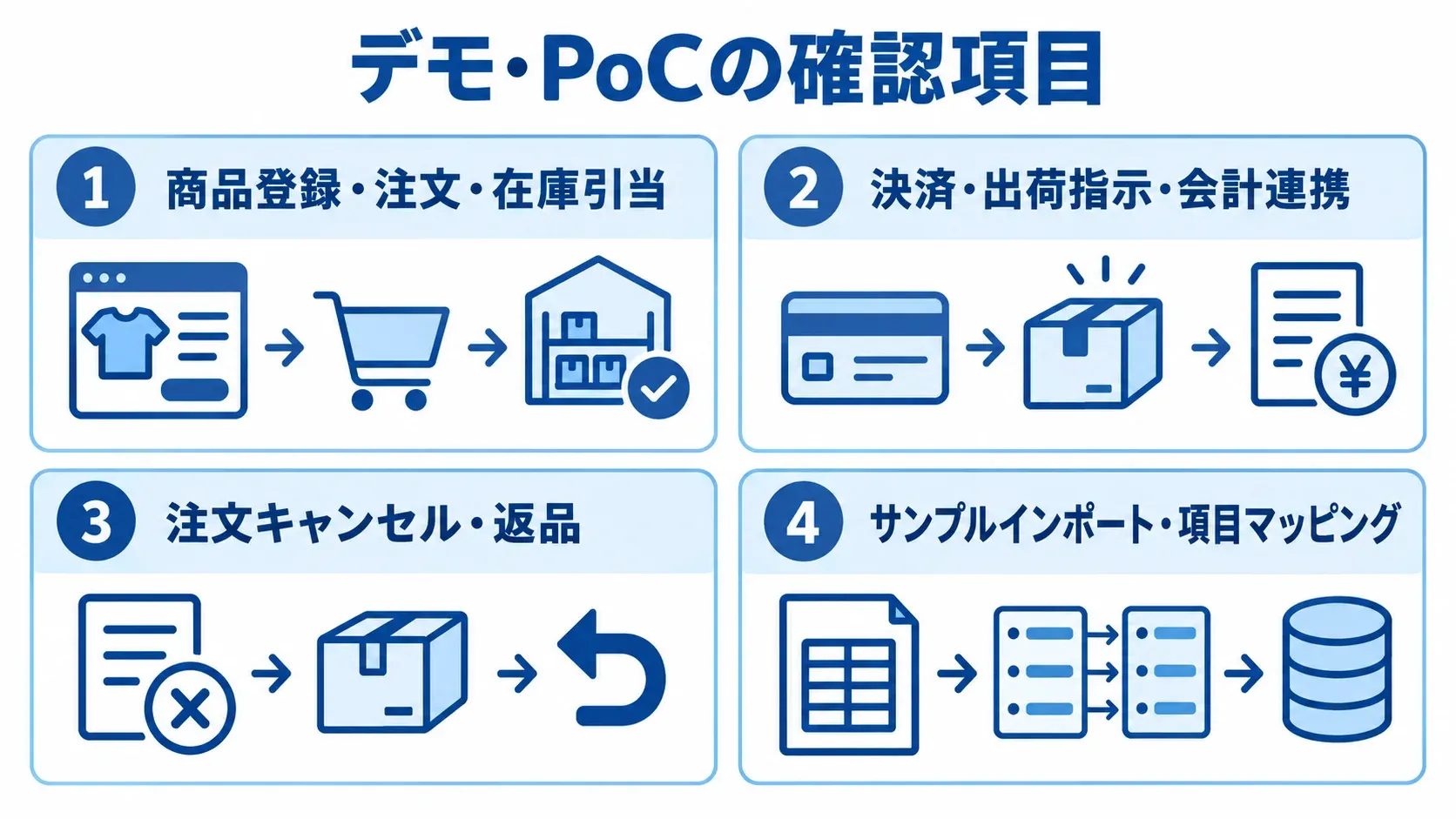 デモとPoCで確認する4つの実務項目 デモやPoCで確認する商品登録から会計連携までの処理、注文キャンセル・返品、サンプルインポートと項目マッピングを示す図。