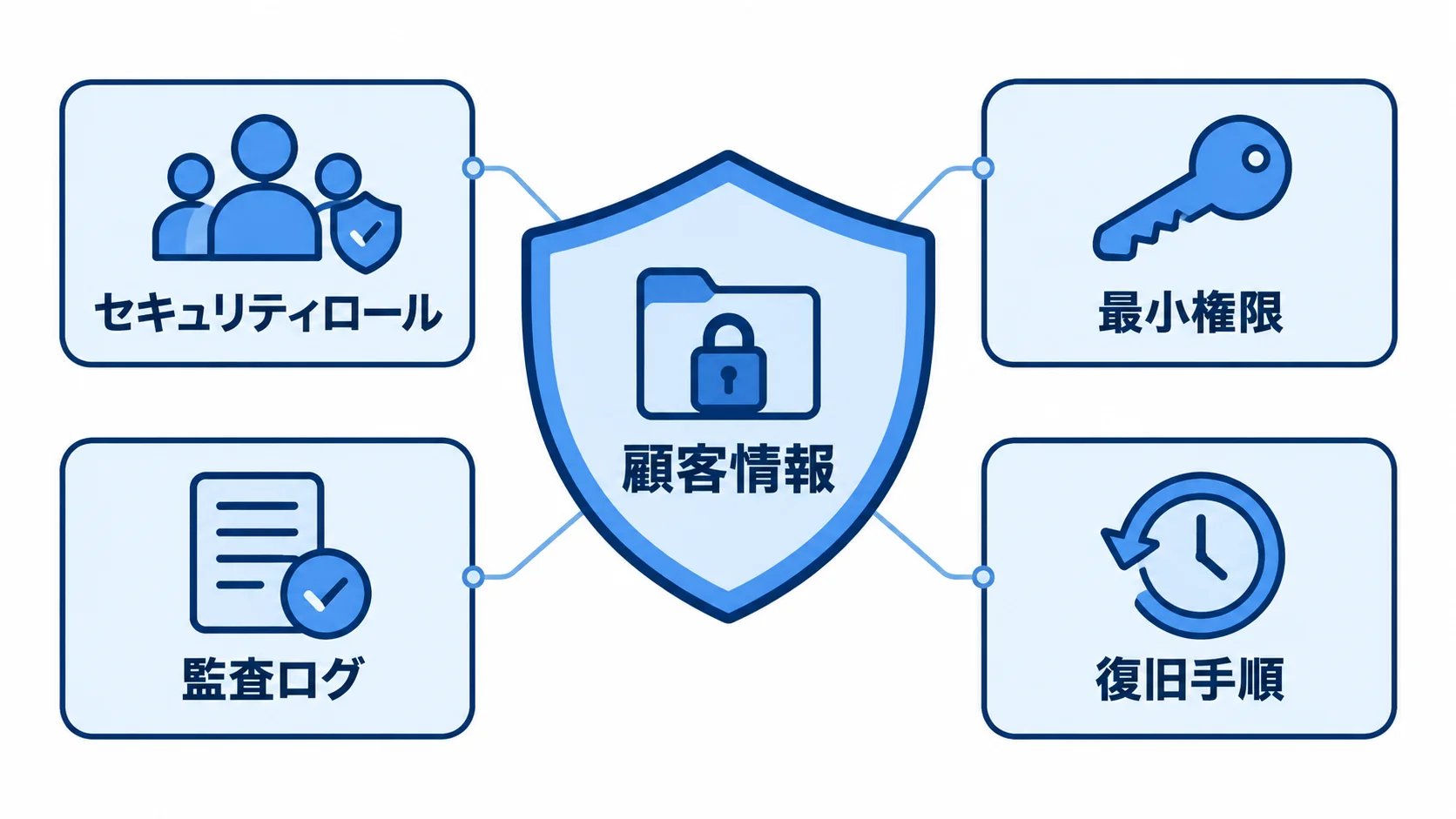 業務データを守る設計要素 顧客情報を中央に置き、セキュリティロール、最小権限、監査ログ、復旧手順で囲む図。