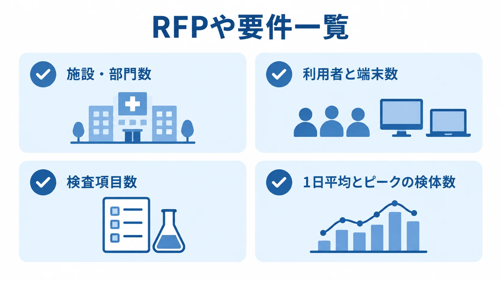 LIS見積もりの前提をそろえるためのRFP記載項目。 RFPや要件一覧に書く施設・部門数、利用者と端末数、検査項目数、検体数の4項目をカードで示した図。