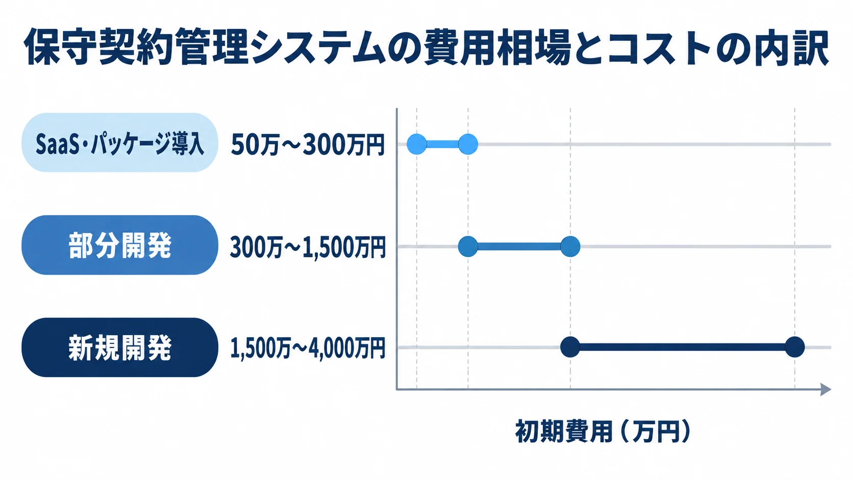 導入形態別の初期費用レンジ SaaS・パッケージ導入は50万〜300万円、部分開発は300万〜1,500万円、新規開発は1,500万〜4,000万円の初期費用レンジを共通の万円目盛りで比較した横棒図。