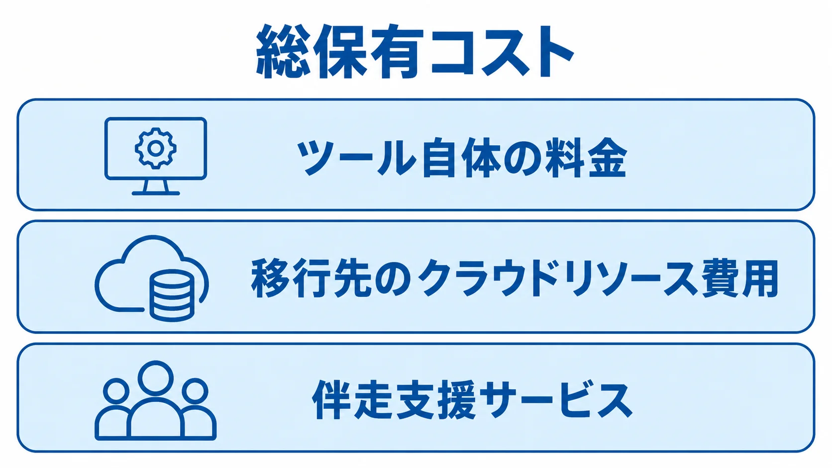 総保有コストを、ツール自体の料金・移行先のクラウドリソース費用・伴走支援サービスの3層で示した図。