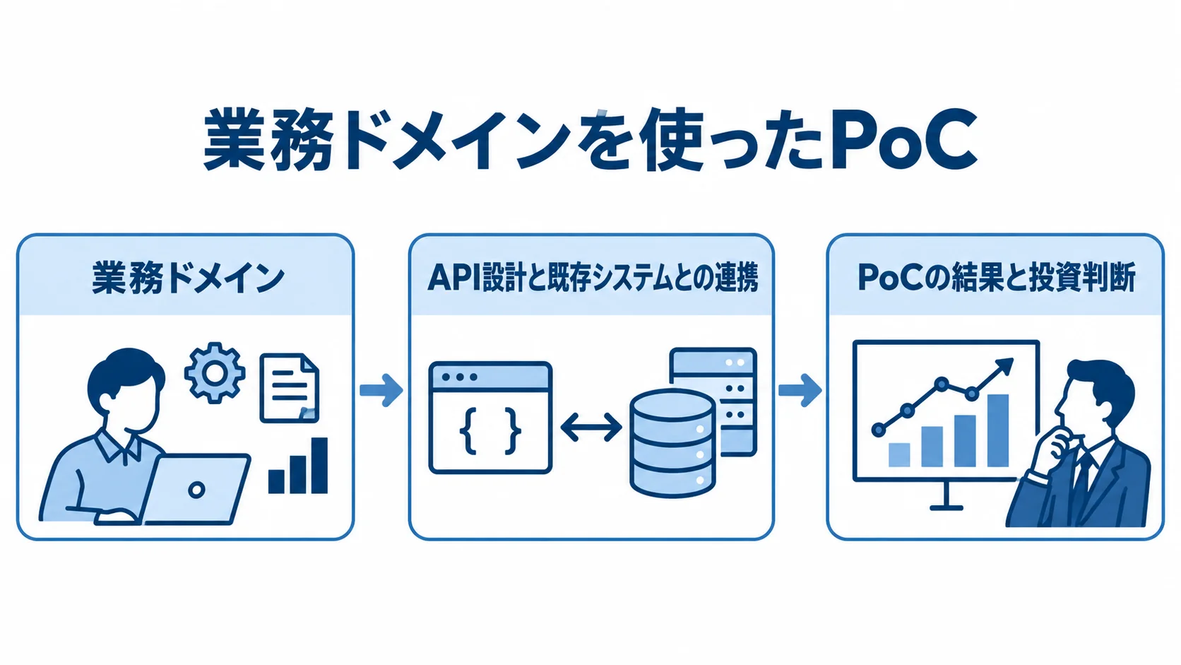 業務ドメインを使ったPoCの進め方 業務ドメインを選び、API設計と既存システムとの連携を検証して、PoCの結果を投資判断に使う流れ。