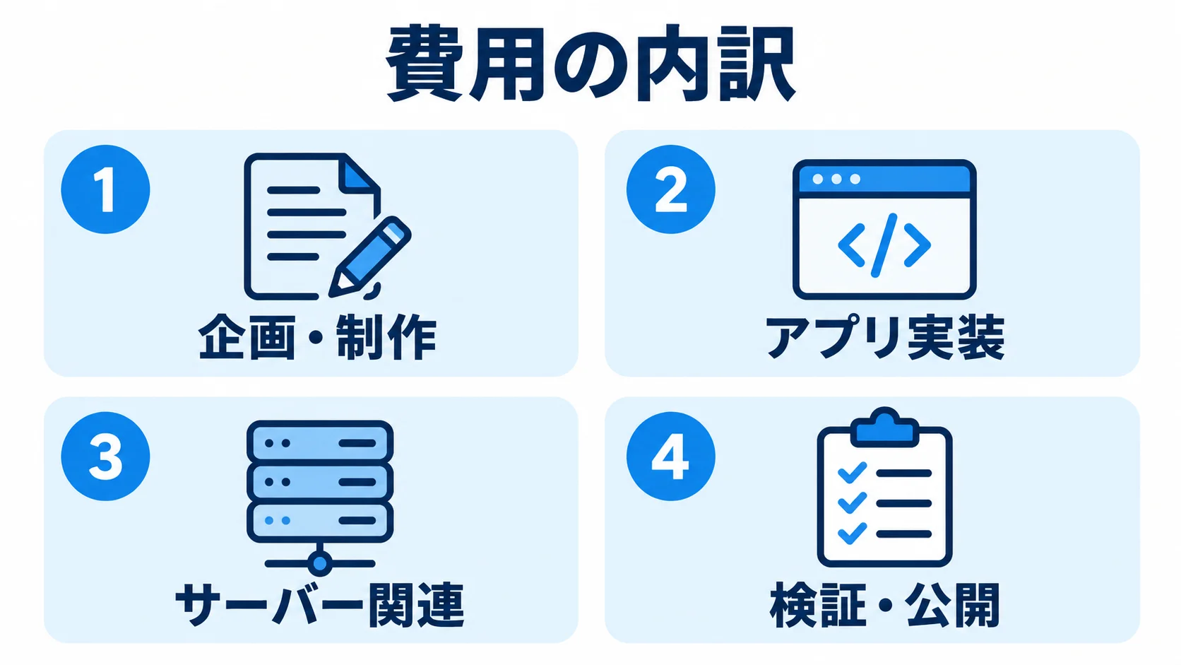 Cocos2d-x開発費用の内訳 企画・制作、アプリ実装、サーバー関連、検証・公開の4つをカードで示した図。