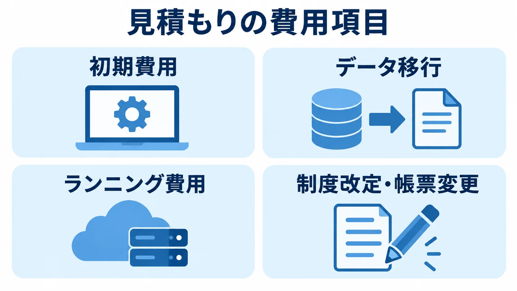 成績管理システムの費用内訳 初期費用、データ移行、ランニング費用、制度改定・帳票変更を4枚のパネルに分けた図。