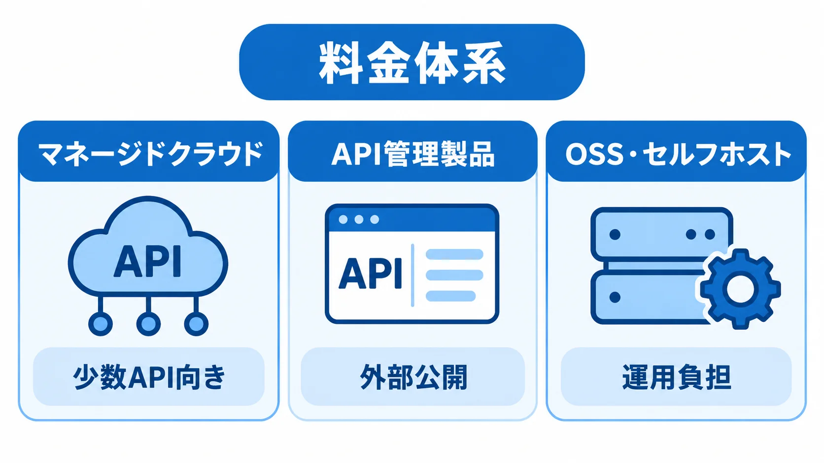 料金体系をマネージドクラウド、API管理製品、OSS・セルフホストの3パネルに分け、用途や運用負担の語句を添えた図。