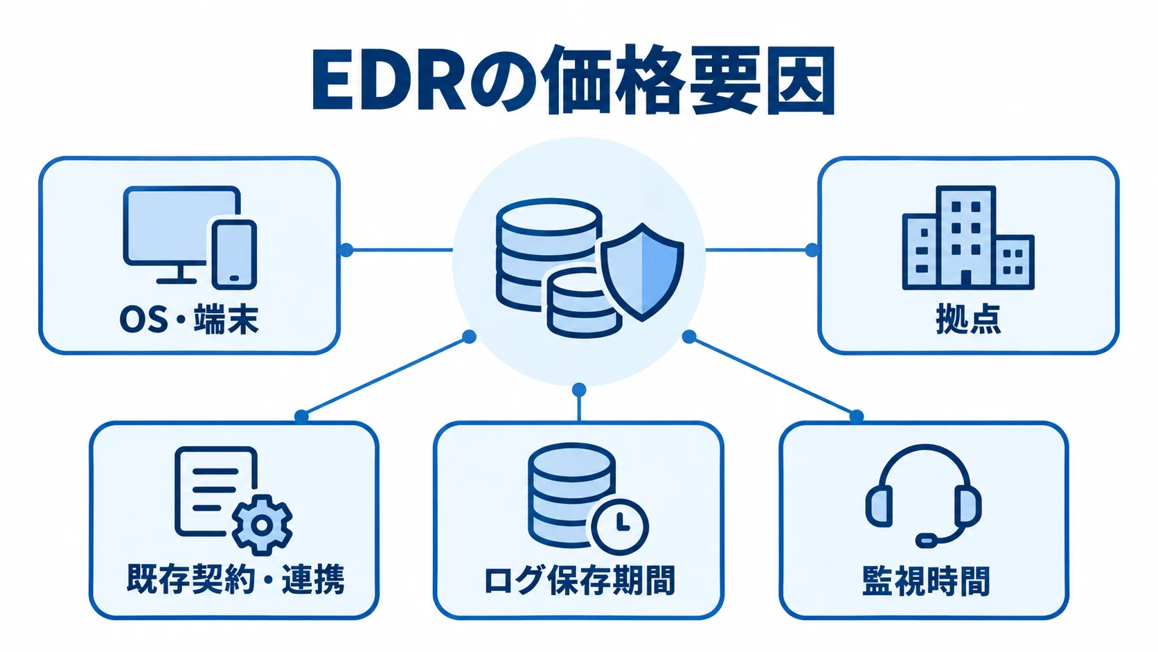 EDRの価格を左右する条件 EDRの価格要因としてOS・端末、拠点、既存契約・連携、ログ保存期間、監視時間を示した図