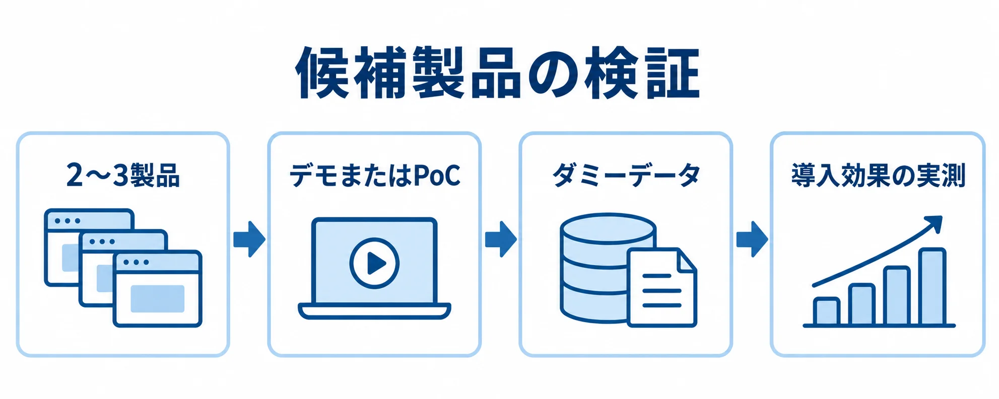 デモとPoCによる候補製品の検証 製品候補を2〜3製品に絞った後、デモまたはPoC、ダミーデータでの検証、導入効果の実測へ進む流れ図。