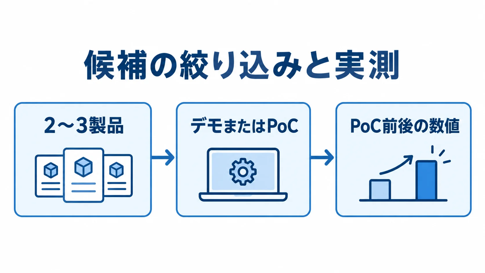候補を2〜3製品に絞り、デモまたはPoCを行い、PoC前後の数値を比べる流れの図。