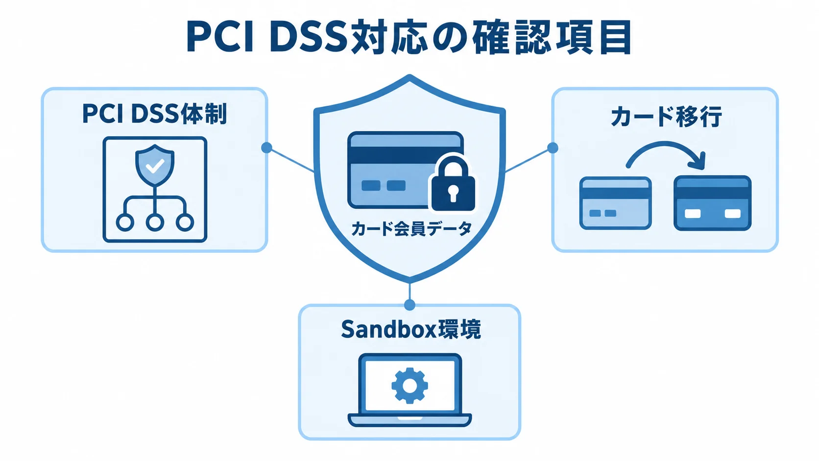 決済切り替え時のPCI DSS確認要素 カード会員データの周囲にPCI DSS体制、カード移行、Sandbox環境を配置した図。
