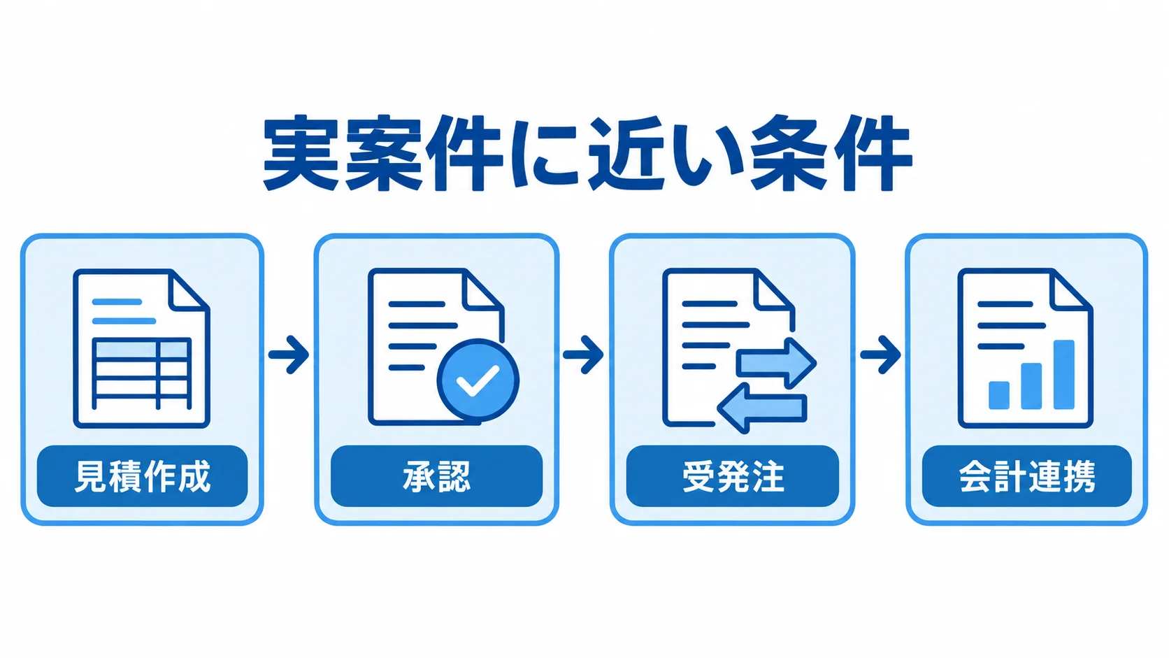 デモ・PoCで確認する見積作成から会計連携までの流れを示す図。 実案件に近い条件で、見積作成、承認、受発注、会計連携を順に確かめる流れ図。