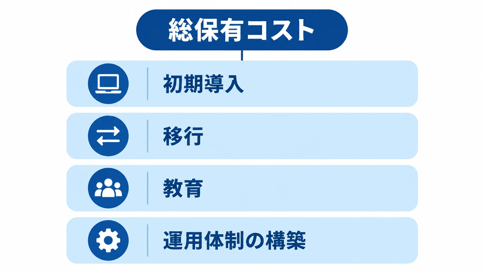 総保有コストを初期導入、移行、教育、運用体制の構築に分けて示す図解。