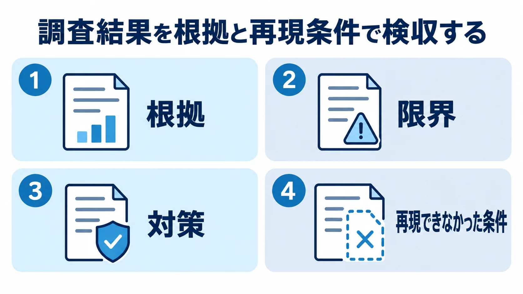 調査結果を検収する4つの観点 調査結果の検収項目として根拠・限界・対策・再現できなかった条件を示した4パネル図