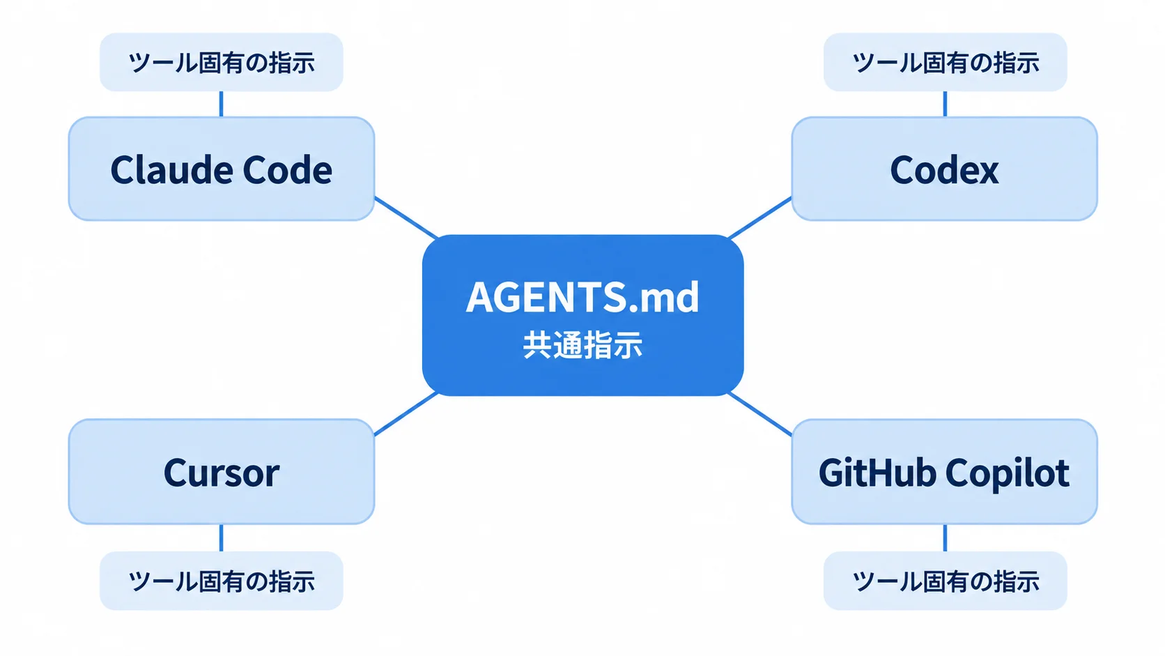AGENTS.mdで共通指示を共有する構成 AGENTS.mdの共通指示をClaude Code・Codex・Cursor・GitHub Copilotで共有し、ツール固有の指示は別に持つ構成を示す図
