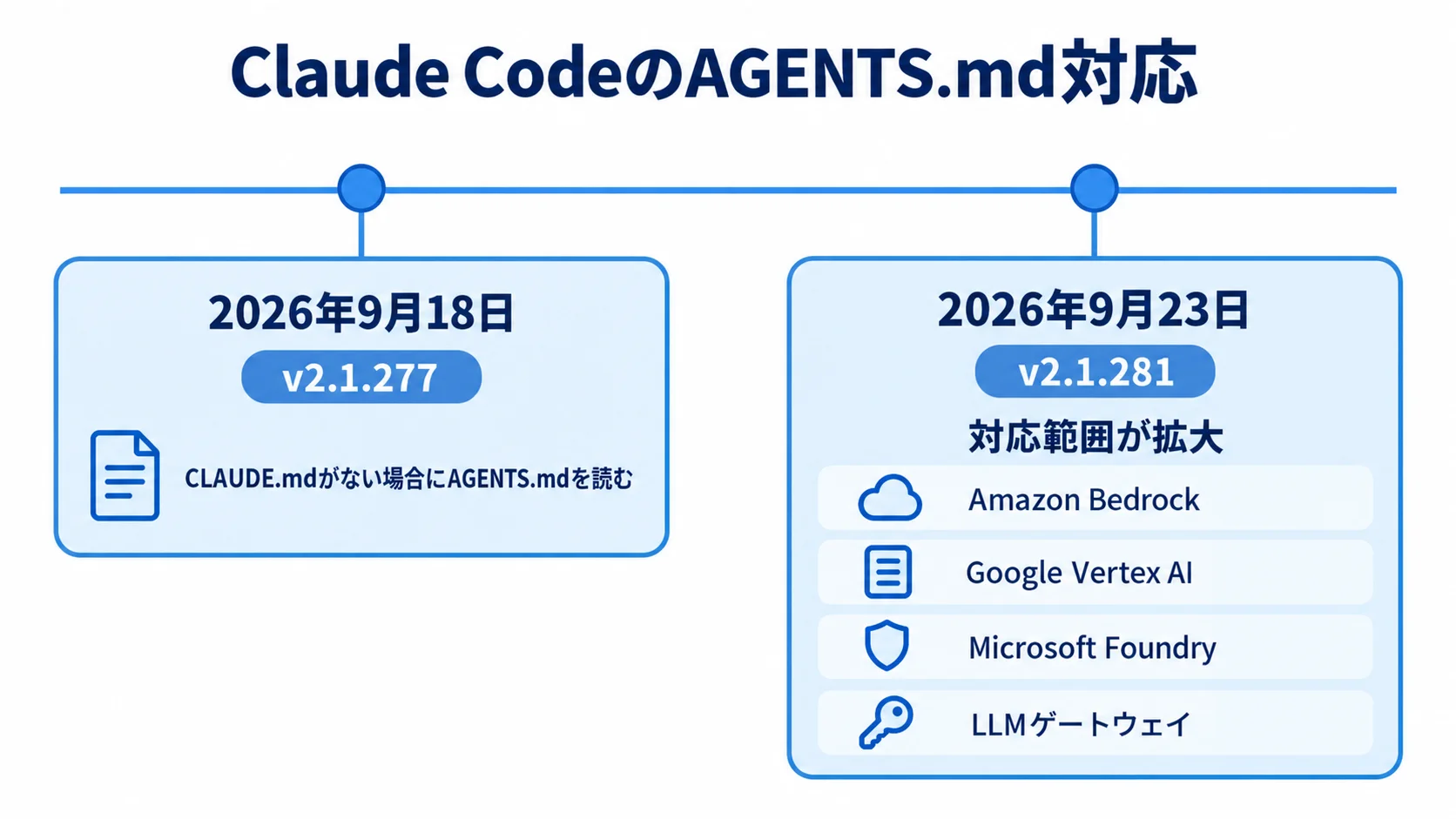Claude CodeのAGENTS.md対応の経緯 Claude Codeがv2.1.277でAGENTS.mdに対応し、v2.1.281でAmazon Bedrockなどへ対応範囲を広げた経緯を示す年表