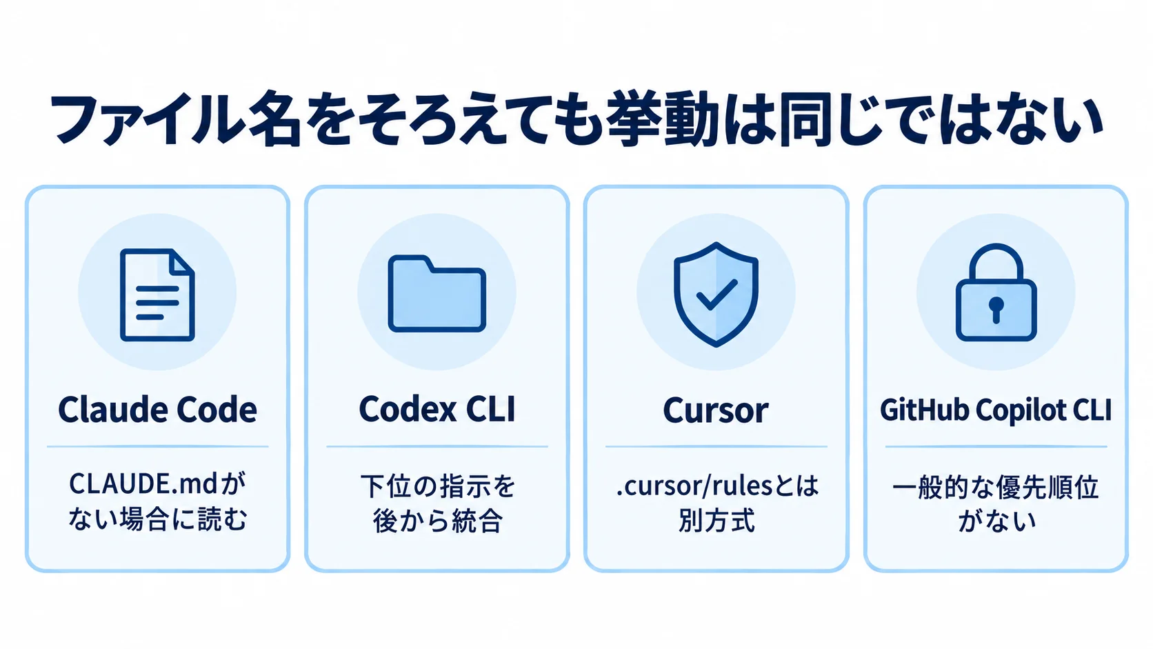 ツールごとのAGENTS.mdの扱い Claude Code・Codex CLI・Cursor・GitHub Copilot CLIでAGENTS.mdの扱いが異なることを示す4枚のカード