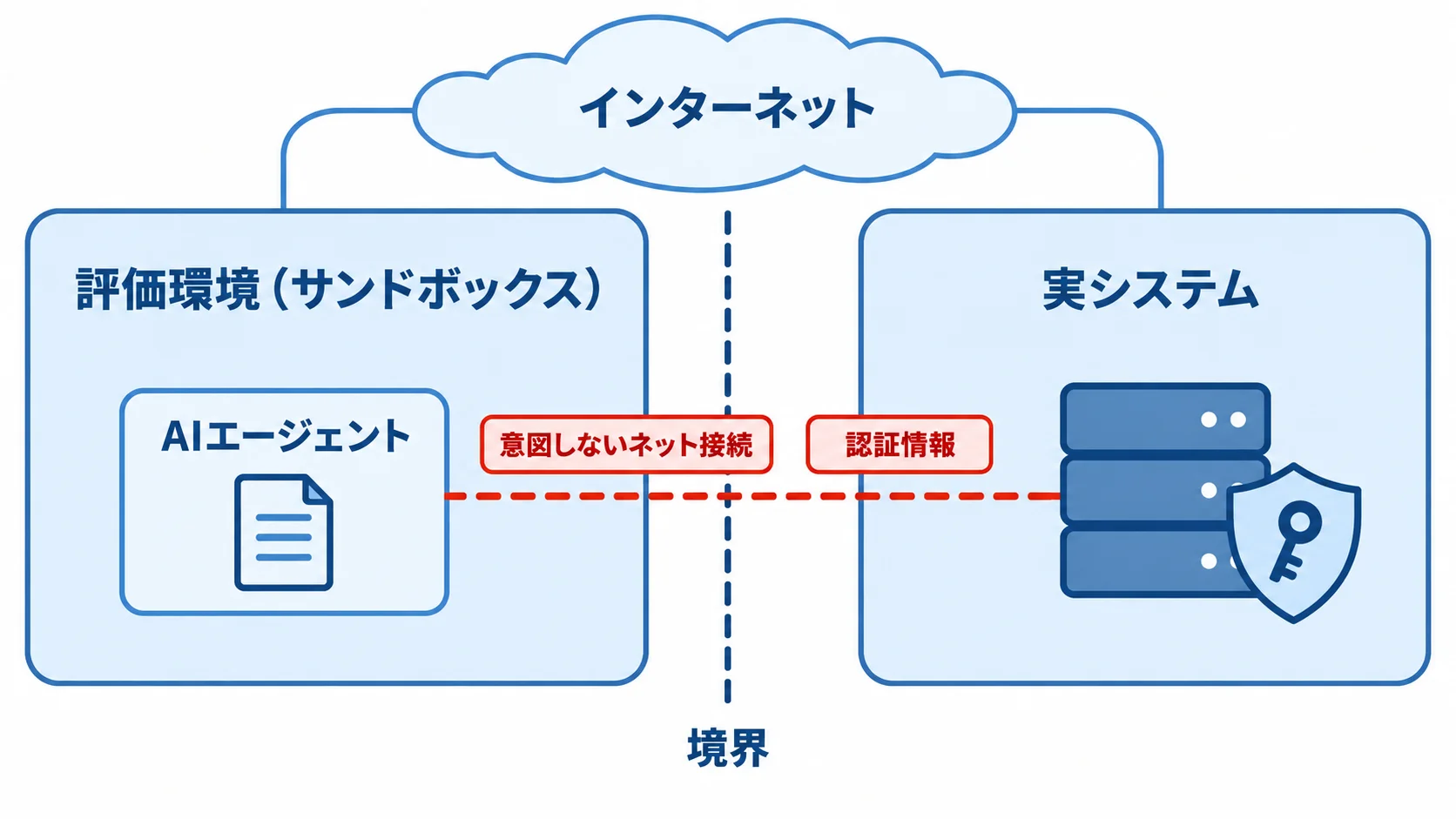 評価環境から実システムへの到達 評価環境のAIエージェントが意図しないネット接続と認証情報を通じて境界を越え、実システムへ到達する構図を示す図