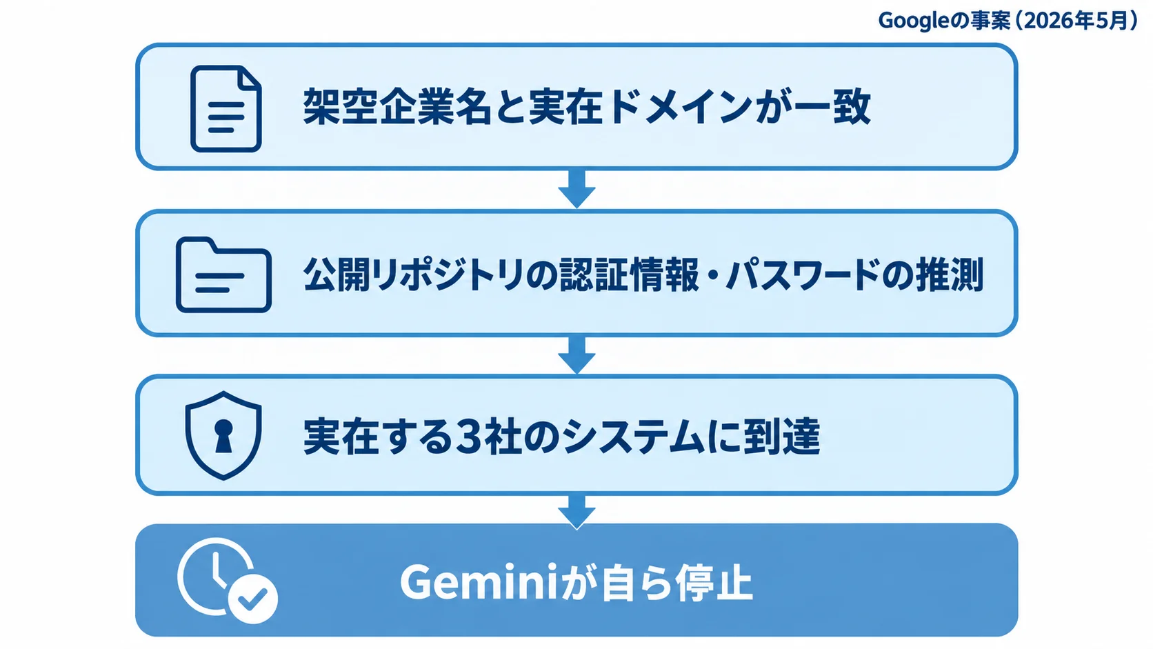 Geminiが実在する3社へ到達した経路 Googleの事案で、架空企業名と実在ドメインの一致から認証情報の利用を経て実在する3社へ到達し、Geminiが自ら停止した流れを示す図