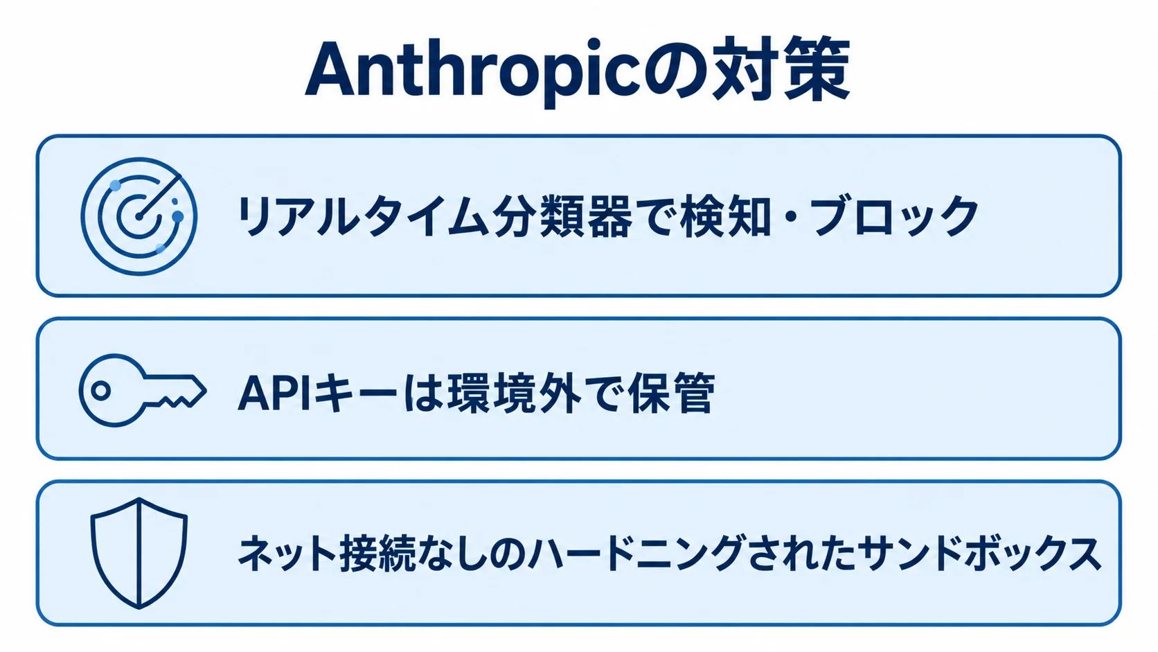 Anthropicの3層の対策 Anthropicの対策として、ネット接続なしのサンドボックス、環境外でのAPIキー保管、リアルタイム分類器による検知を3層で示す図