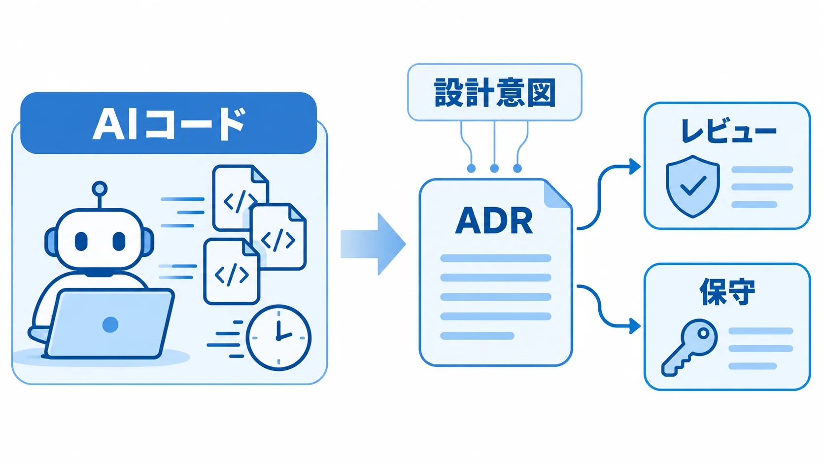 AIコードと設計意図の記録 AIが生成するコードと、設計意図をADRに記録してレビュー・保守へ引き継ぐ流れを左右で比較する図
