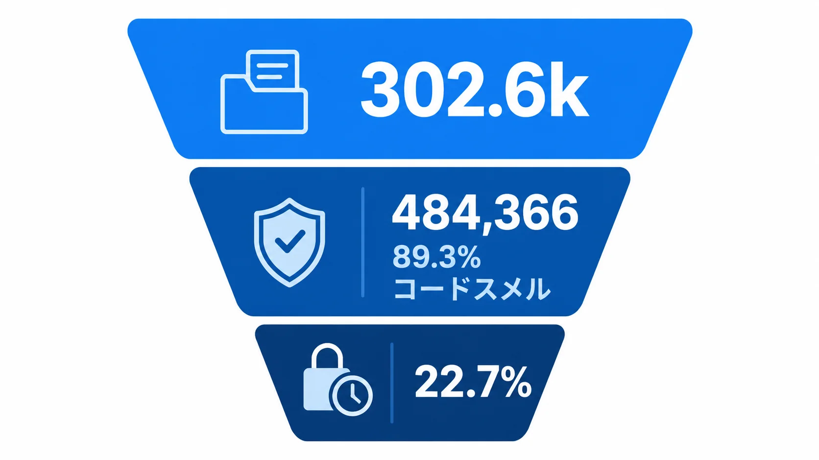 AI生成コードの問題が残る割合 AI作成コミット302.6k件から484,366件の問題を追跡し、89.3%がコードスメル、22.7%が最新リビジョンに残ったことを示す図