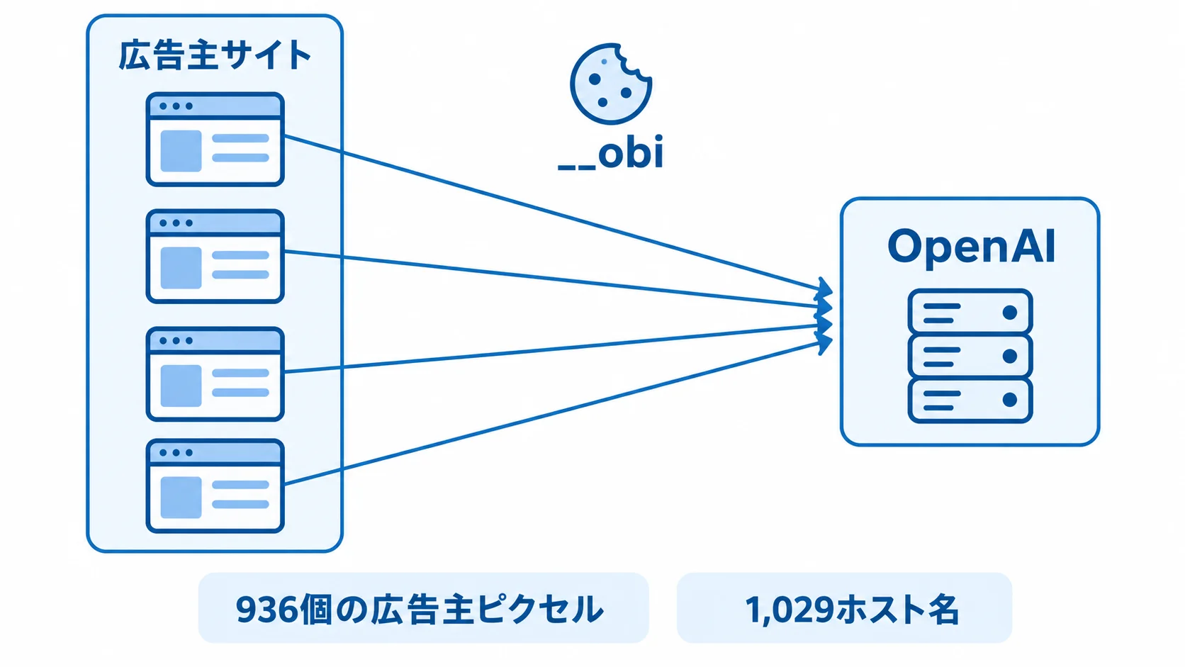 __obiが広告主サイトからOpenAIへ送られる構図 複数の広告主サイトから__obiクッキー付きのリクエストがOpenAIへ送られる構図と、936個の広告主ピクセル・1,029ホスト名という観測規模を示す図