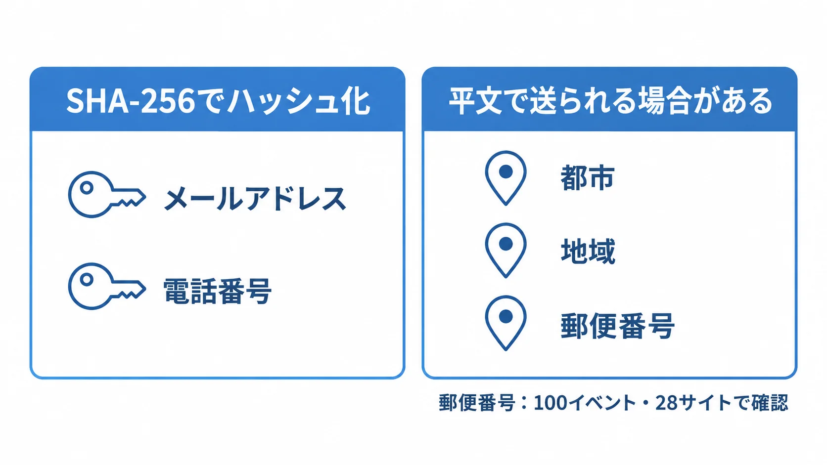 ハッシュ化される項目と平文の項目 メールアドレスと電話番号はSHA-256でハッシュ化され、都市・地域・郵便番号は平文で送られる場合があることを対比する図