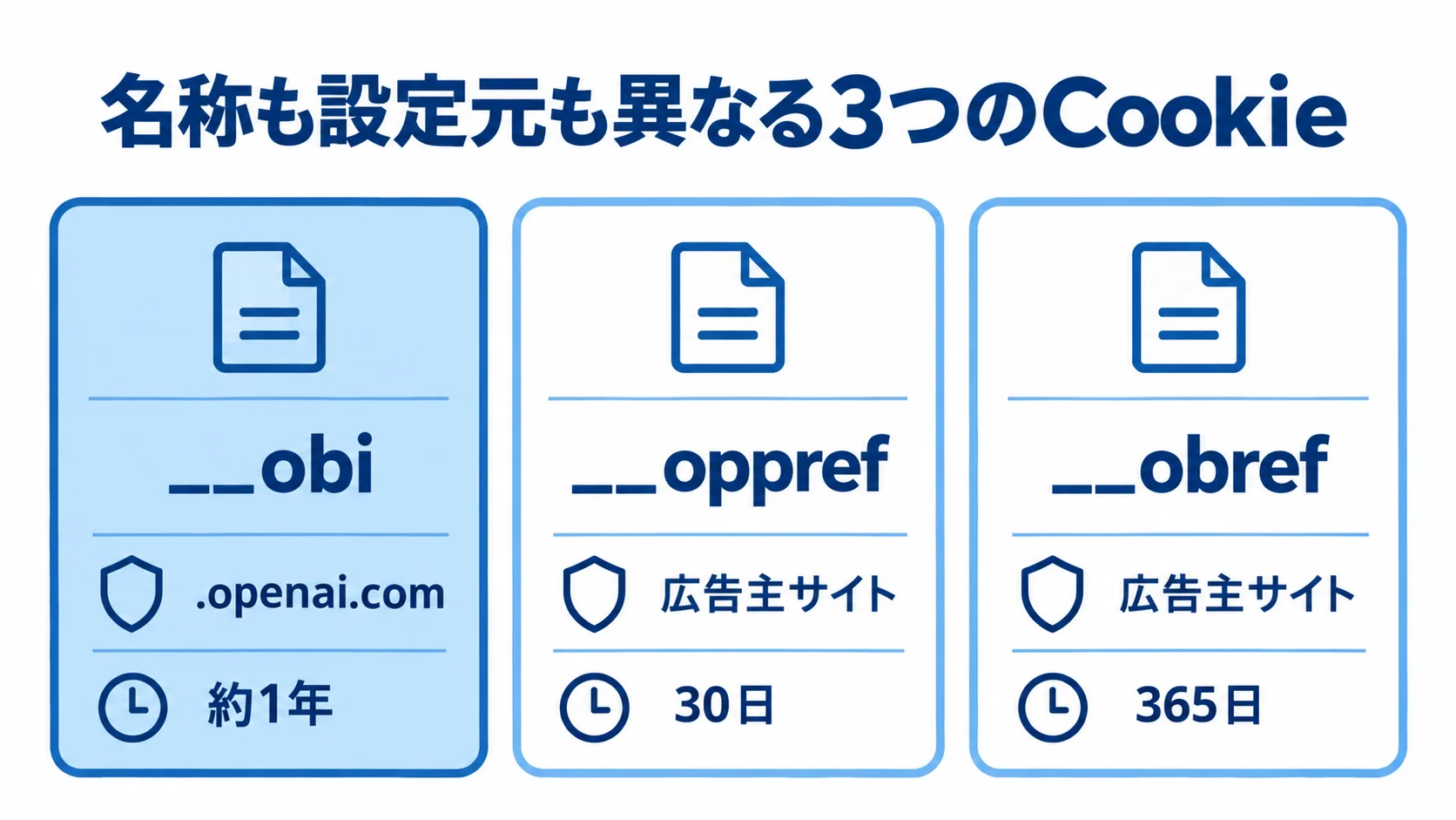 __obiと公式ドキュメントのCookieの違い __obi(.openai.com・約1年)、__oppref(広告主サイト・30日)、__obref(広告主サイト・365日)の3つのCookieを比較する図