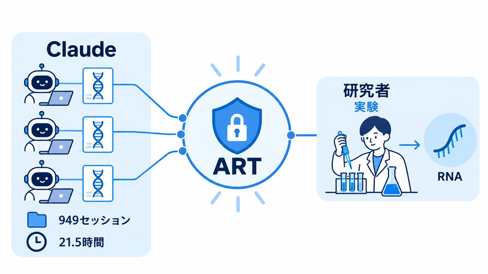 ART発見の全体像 Claudeのエージェント群が949セッション・21.5時間の探索でARTを見つけ、研究者の実験でRNAを確かめる関係を示す図
