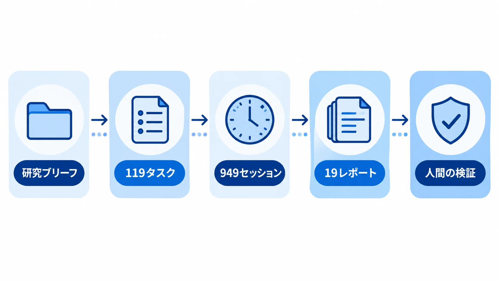 ART探索の工程 研究ブリーフから119タスク、949セッション、19レポートを経て人間の検証に至るART探索の工程図