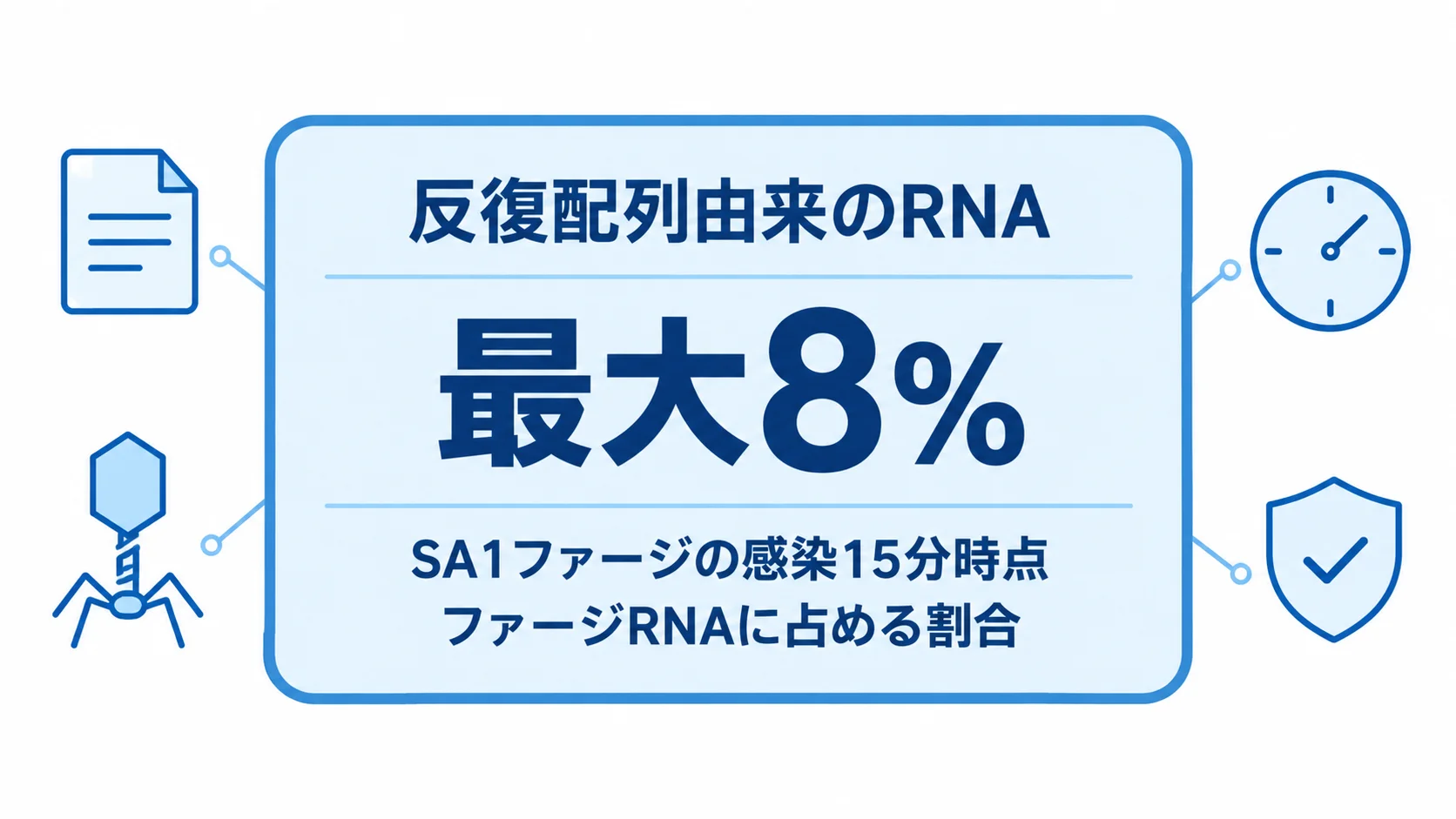 ART由来RNAの発現 SA1ファージの感染15分時点で反復配列由来のRNAがファージRNAの最大8%を占めたことを示す図