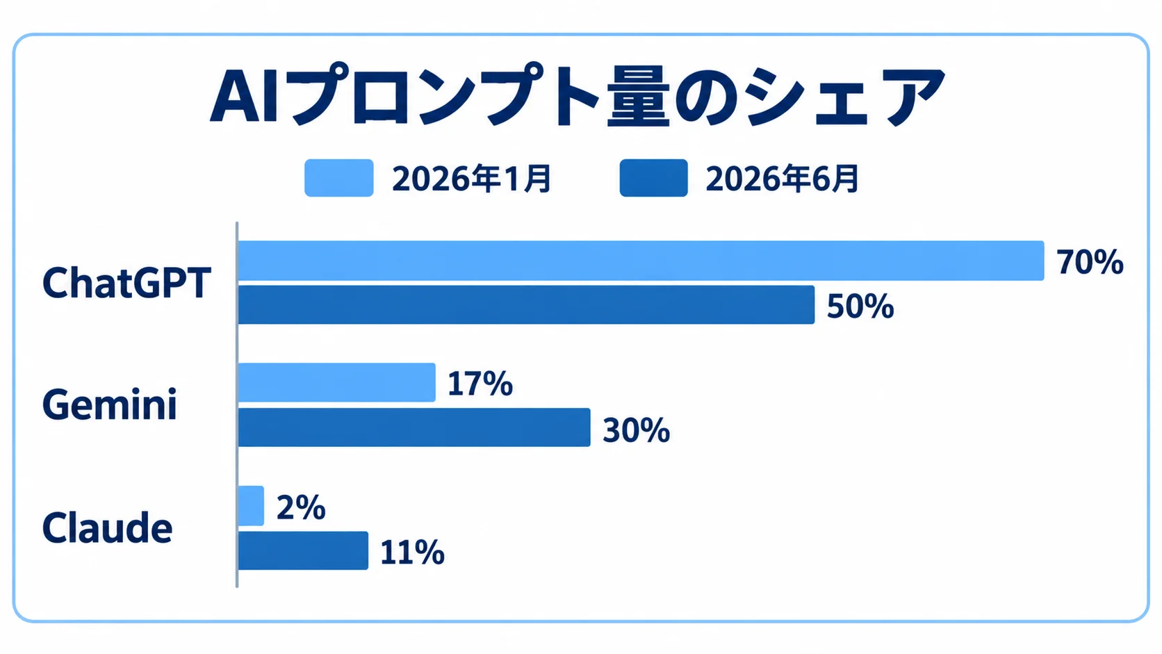 AIアシスタントのプロンプト量シェア ChatGPT・Gemini・ClaudeのAIプロンプト量シェアを2026年1月と6月で比較する横棒グラフ