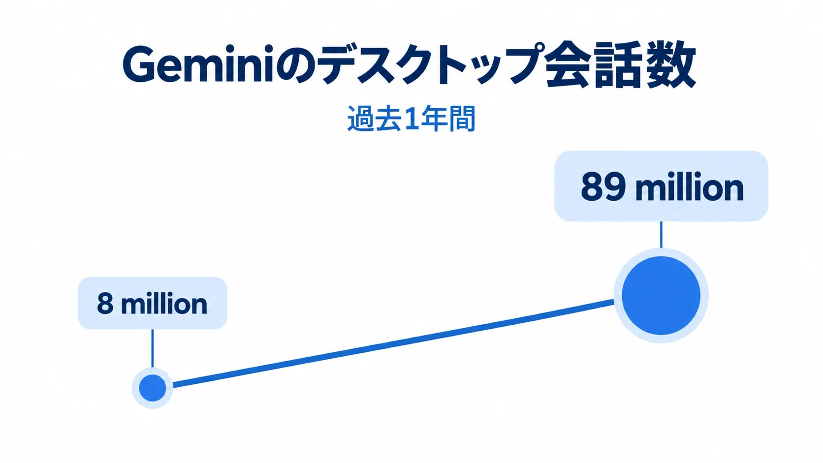 Geminiの会話数の伸び Geminiのデスクトップ会話数が過去1年間で8 millionから89 millionへ伸びたことを示す図