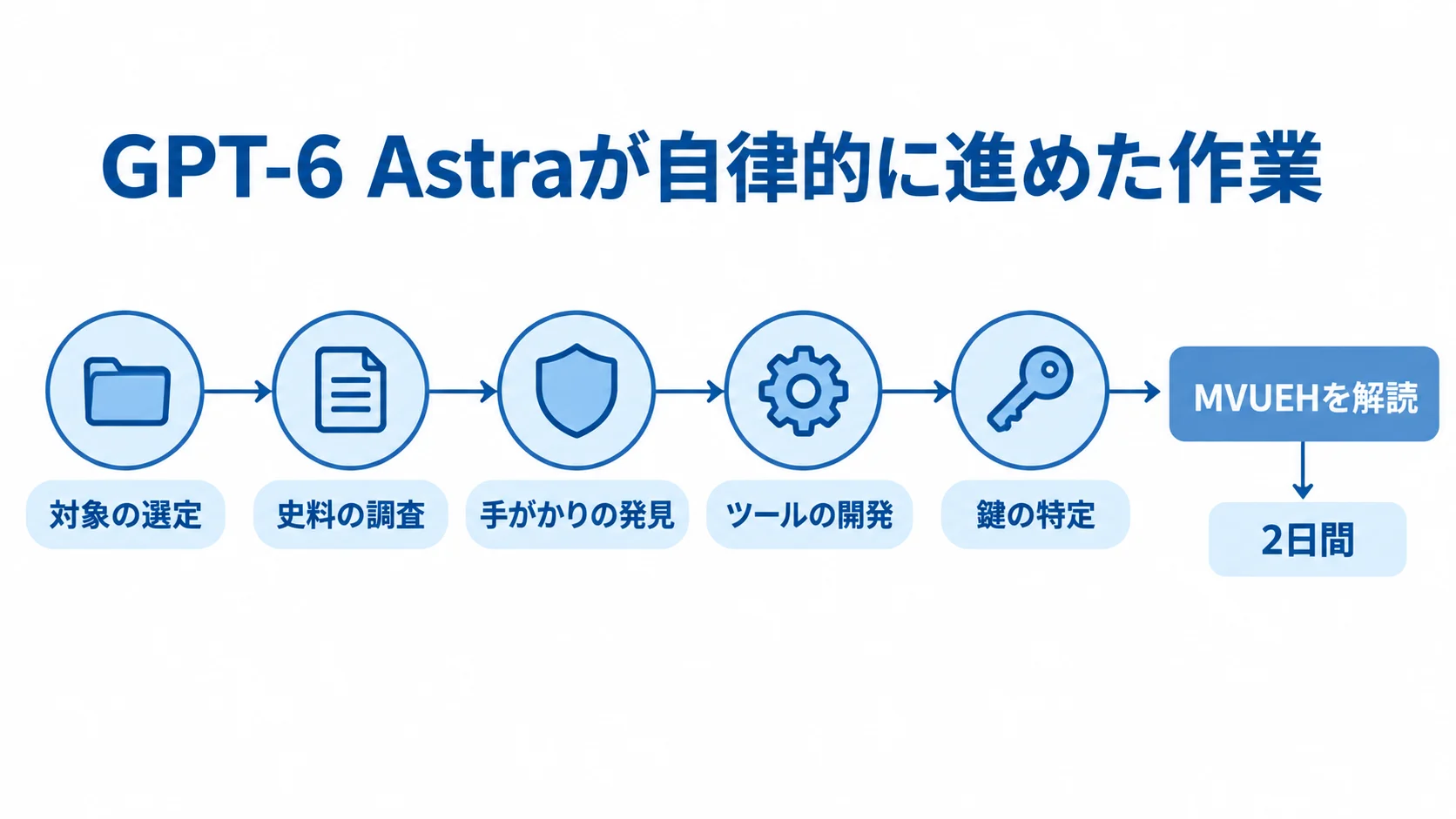 GPT-6 AstraによるMVUEH解読の流れ GPT-6 Astraが対象の選定から鍵の特定までを自律的に進め、2日間でMVUEHを解読した流れを示す図