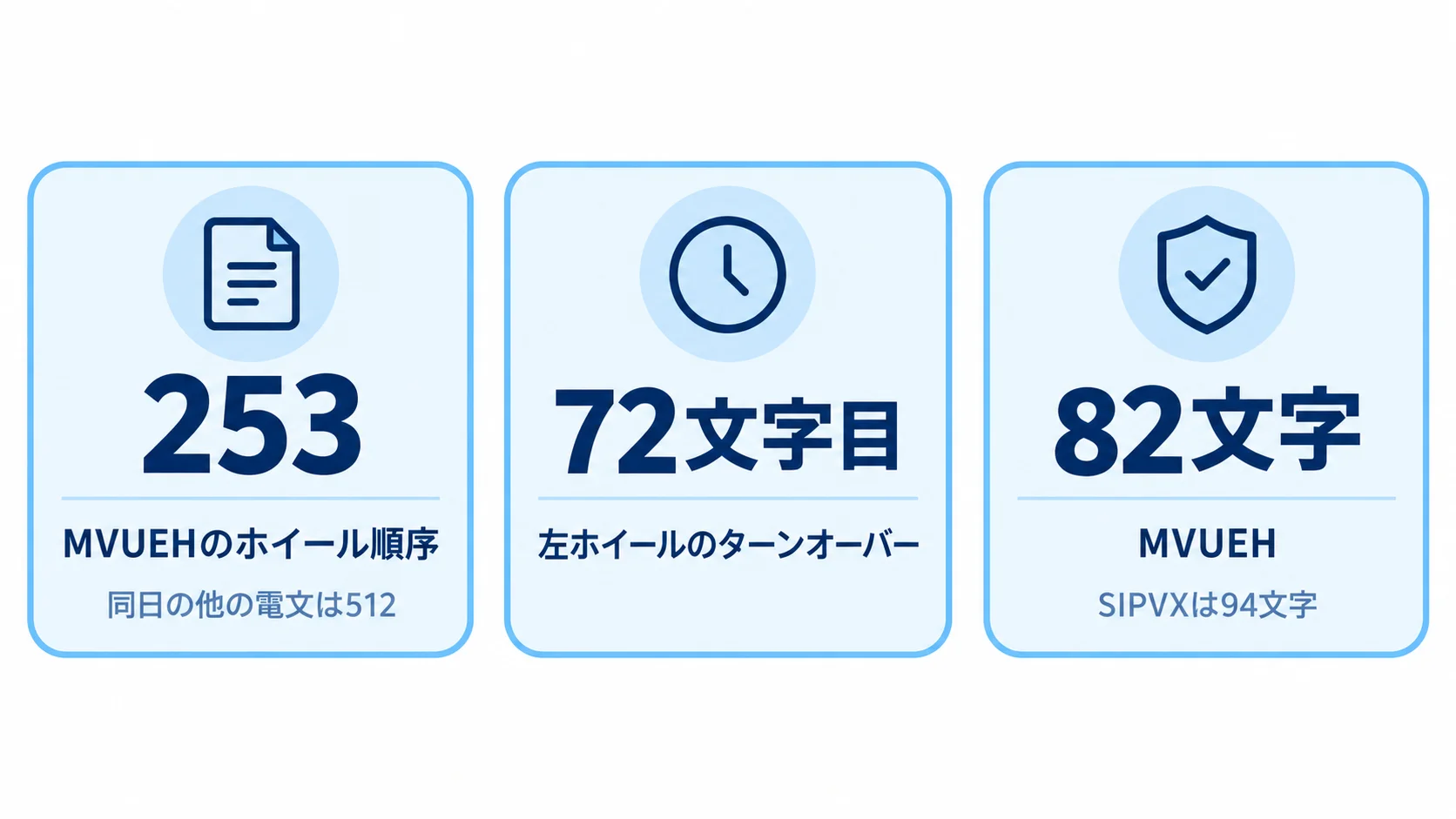 MVUEH解読の手がかり MVUEHのホイール順序253(同日の他電文は512)、72文字目の左ホイールのターンオーバー、MVUEH82文字とSIPVX94文字の差を示す図