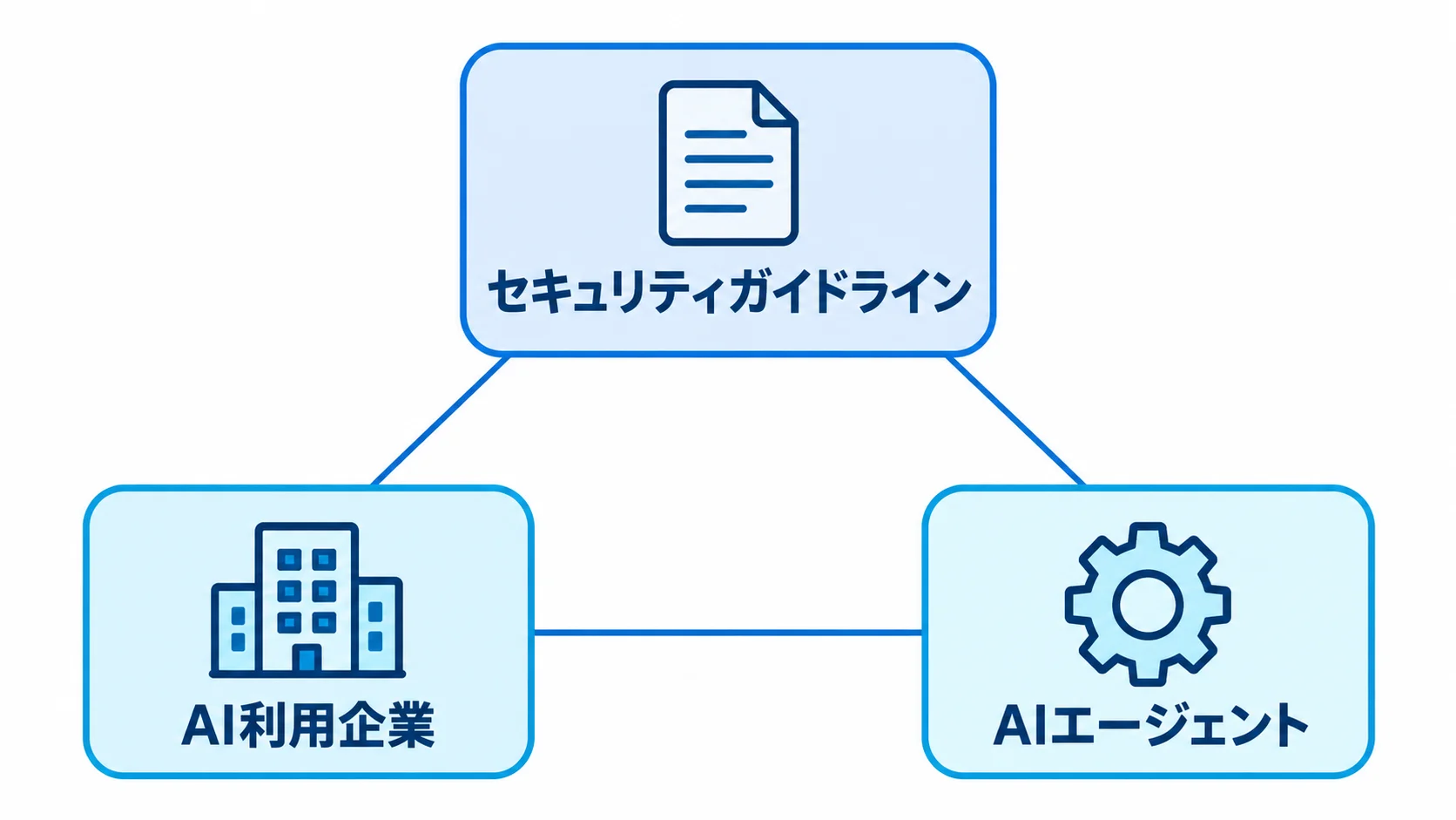 AI利用企業がAIエージェントを使う際の指針として、経済産業省がセキュリティガイドラインを検討している構図を示す図