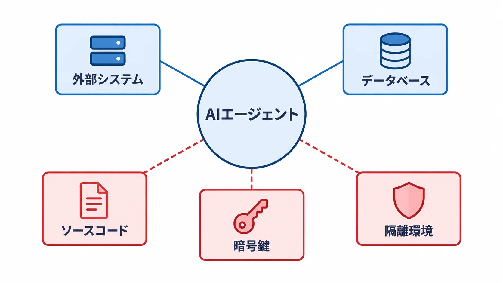 AIエージェントが外部システムやデータベースに接続する一方で、ソースコード・暗号鍵・隔離環境にリスクが及ぶ関係を示す図