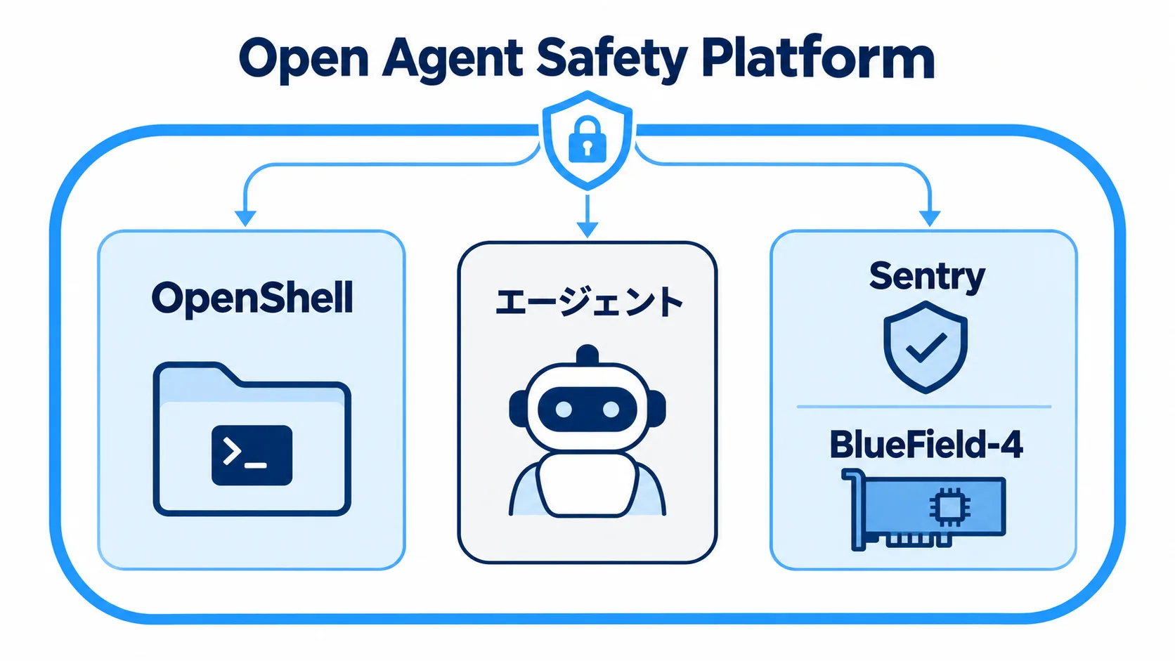 エージェントの外側にOpenShellとSentry・BlueField-4を置くOpen Agent Safety Platformの全体像